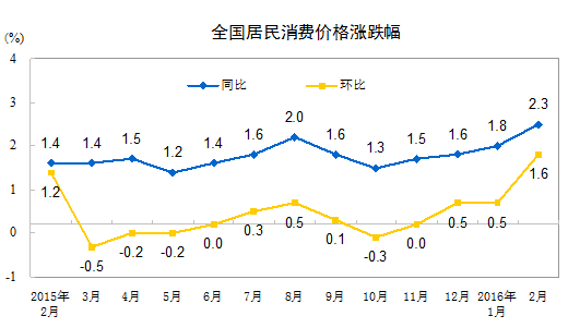 20162·CPIͬ2.3% 19¸